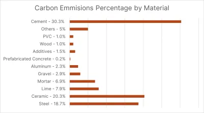 Carbon Emissions Trailer Decking By Material