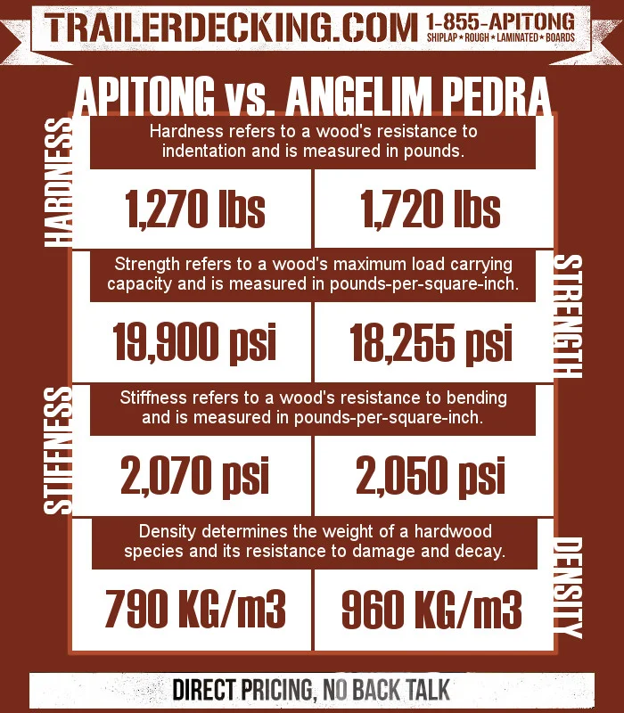 Infographic comparing the hardness, strength, stiffness and density of Apitong and Angelim Pedra Infographic comparing the hardness, strength, stiffness and density of Apitong and Angelim Pedra